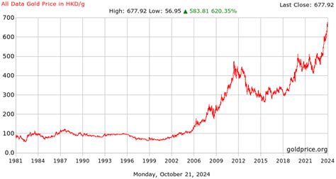 Gold Price Today in Hong Kong in Hong Kong Dollar (HKD).